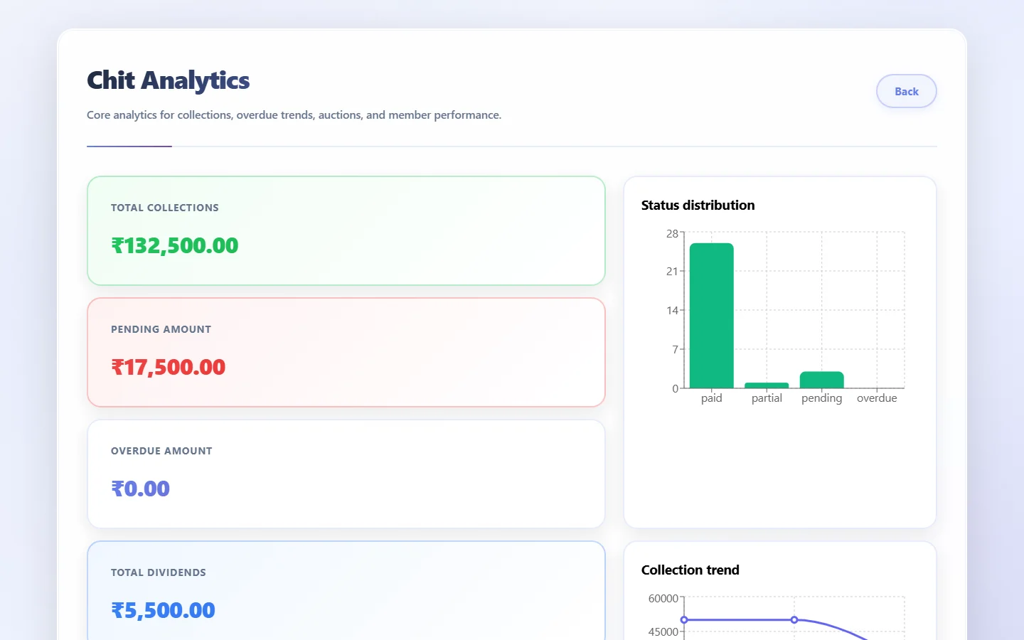 VillageLedger chit analytics with total collections, pending amount and a status distribution chart